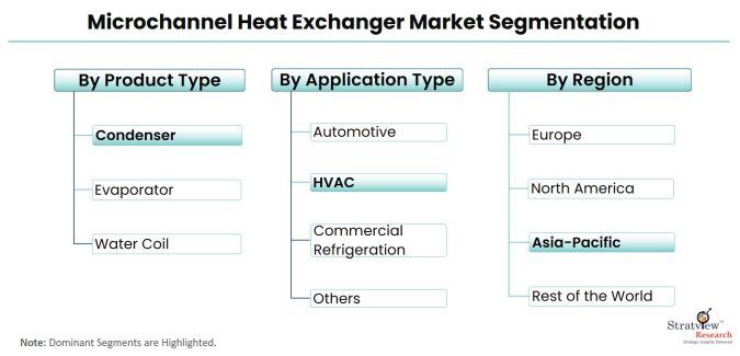 Microchannel-Heat-Exchanger-Market-Segmentation